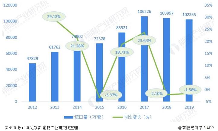 圖表2：2012-2019年我國閥門制造行業進口量及增長情況(單位：萬套，%)