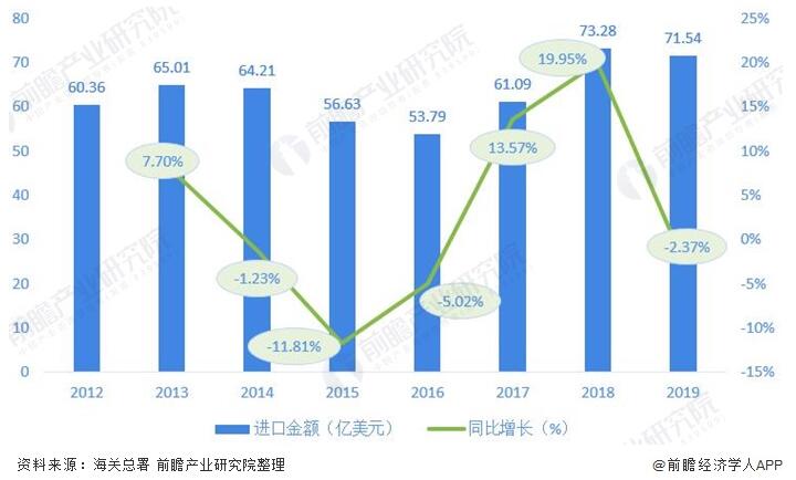 圖表3：2012-2019年我國閥門制造行(háng)業進口金額及增長情(qíng)況(單位(wèi)：億美元，%)