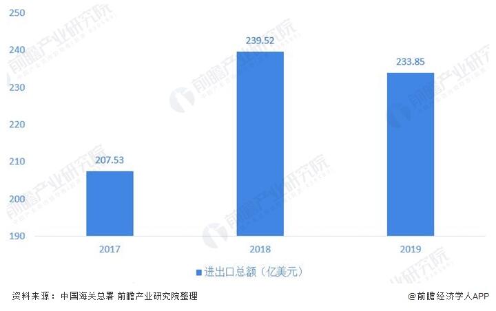 圖表1：2017-2019年中國<a  data-cke-saved-href='/service-87.html' href='/service-65.html' target='_blank'>閥門行業(yè)</a>進出口總額及增長情況(單位：億美元，%)