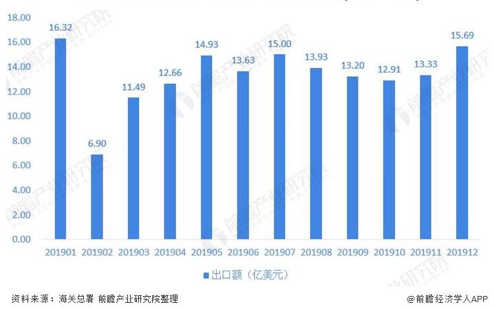 圖表5：2019年1-12月我國閥門行業出口金額(é)波動情況(單位：億美元)