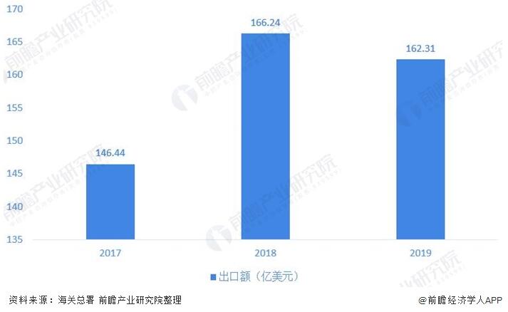 圖表4：2017-2019年中(zhōng)國(guó)閥門制造行業出口金額情況(單位(wèi)：億(yì)美元，%)